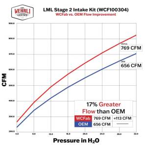 Wehrli Custom Fabrication - Wehrli Custom Fabrication 2011-2016 LML Duramax 4" Intake Kit with Air Box Stage 2 - WCF100304 - Image 6