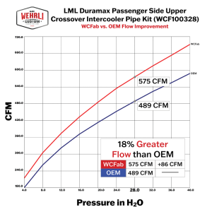 Wehrli Custom Fabrication - Wehrli Custom Fabrication 2011-2016 LML Duramax Passenger Side Upper Crossover Intercooler Pipe Kit - WCF100328 - Image 6