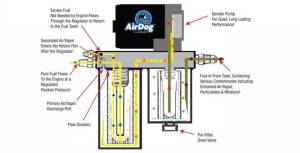 PureFlow AirDog - PureFlow AirDog FP-100-4G 2001-2010 Chevy Duramax - FP-100-4G - Image 3