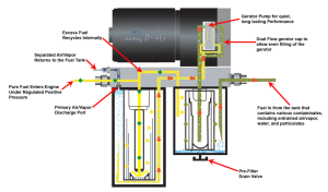 PureFlow AirDog - PureFlow AirDog II-5G, DF-100-5G 2011-2014 Chevy Duramax - DF-100-5G - Image 3